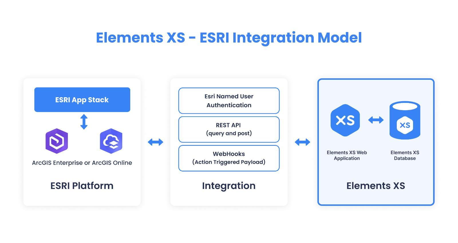 Esri ArcGIS integration Model